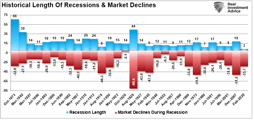 Descripción: Historical Length of Recessions and Market Declines