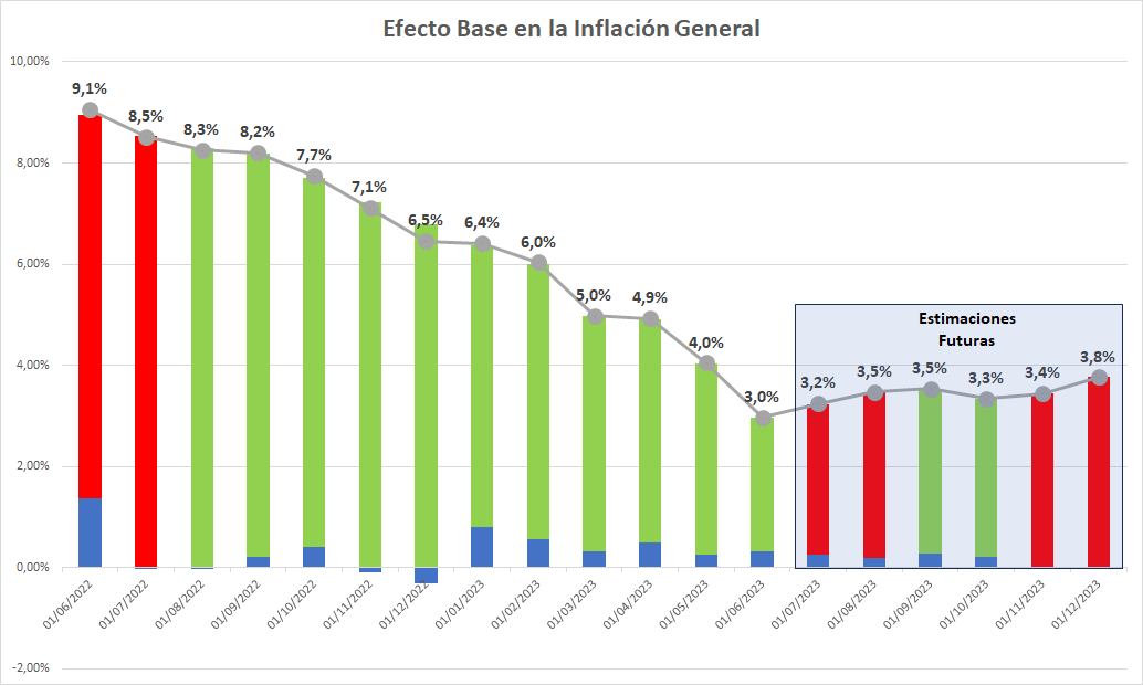 Estimaciones de la inflación general hasta diciembre de 2023