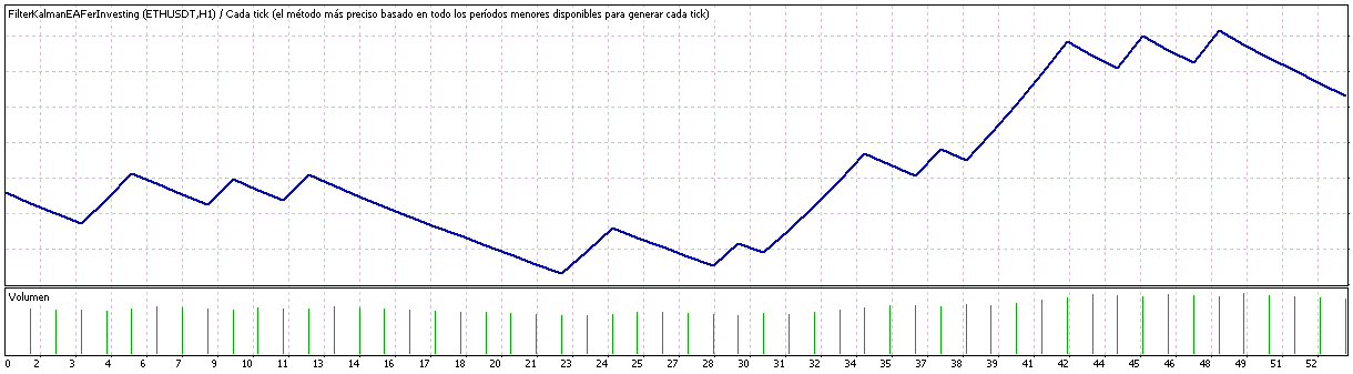 Gráfica de rendimientos durante el periodo de validación.