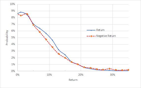 PEP Market-Implied Price Return Probabilities From Now Until Jan. 21, 2022