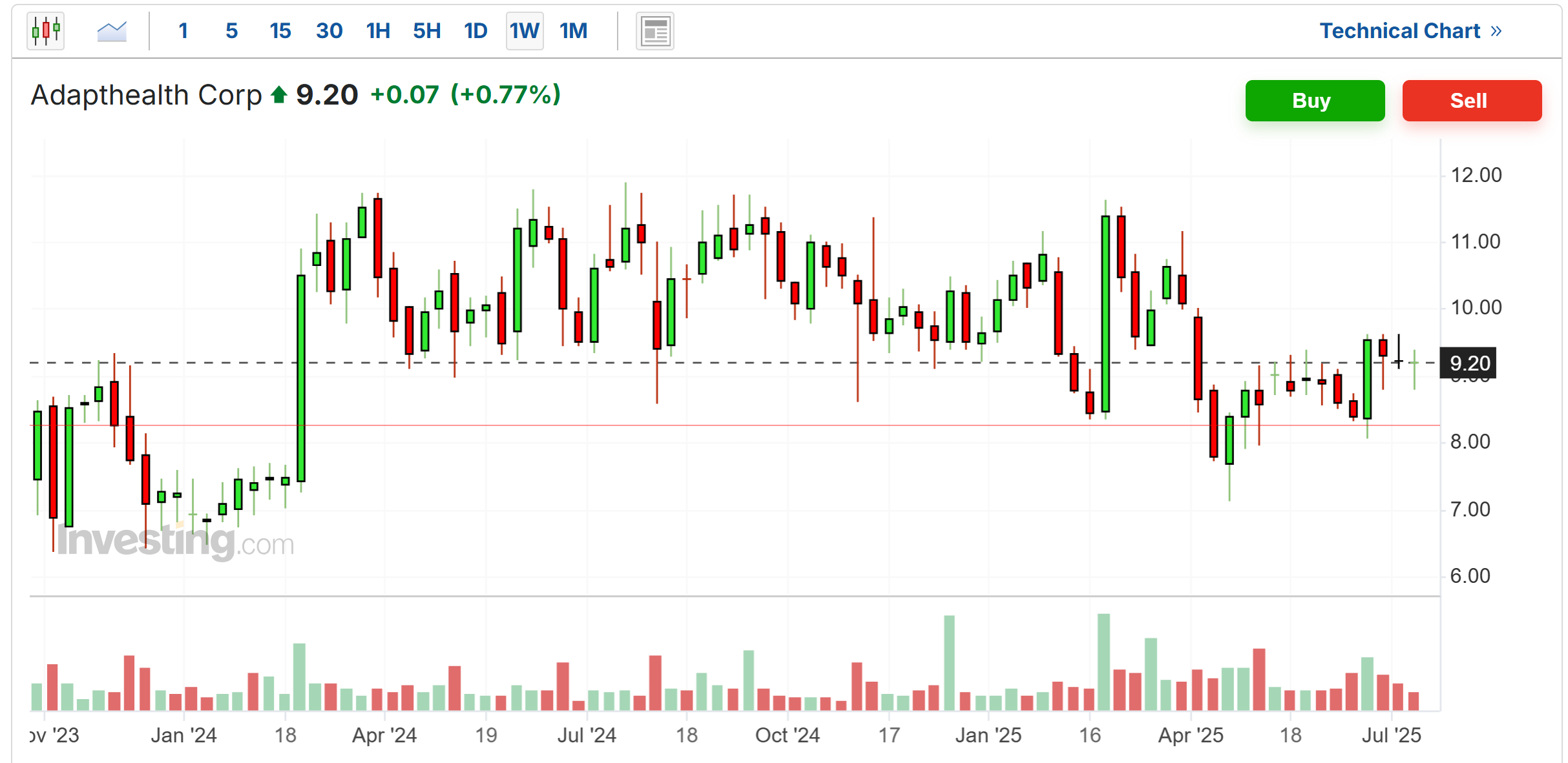 Descripción: AdaptHealth Price Chart