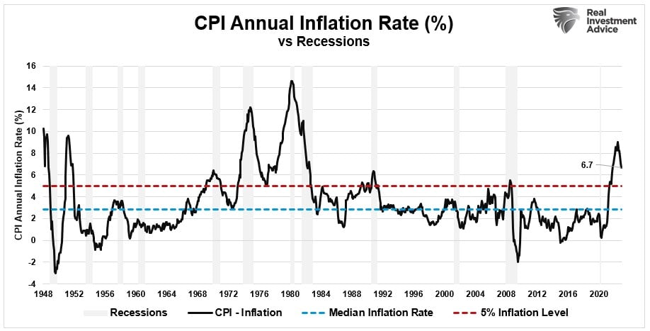 Descripción: CPI Annual Inflation Rate vs. Recessions