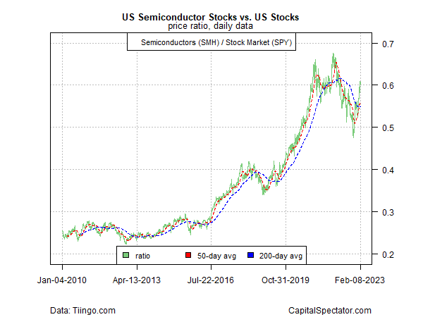 Descripción: US Semiconductor Stocks vs US Stocks Daily Data