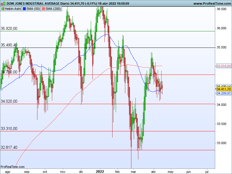 AT Dow Jones 19 04 ha