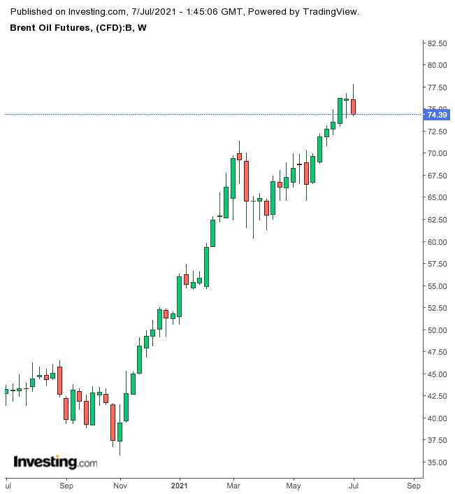 Brent Oil Futures Weekly Chart.