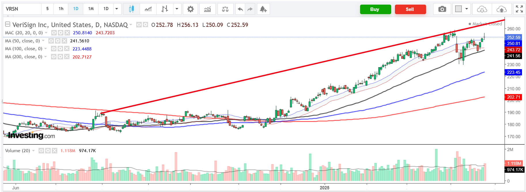VeriSign-Daily Chart