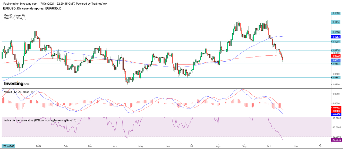 AT EUR/USD 18 10