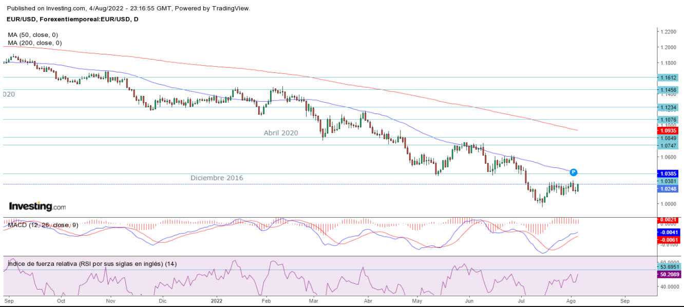 AT EUR/USD 05 08