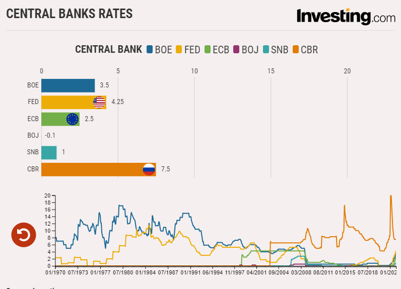 Tasas de interés bancos centrales 1970-2022