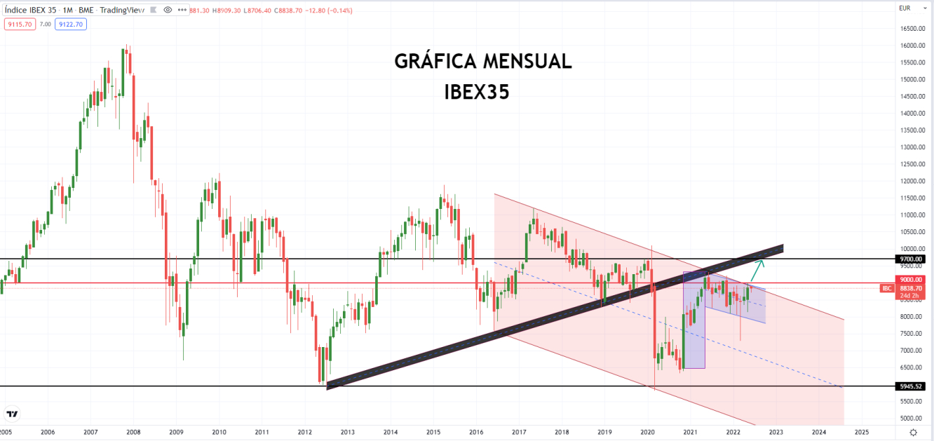 IBEX35 gráfica mensual