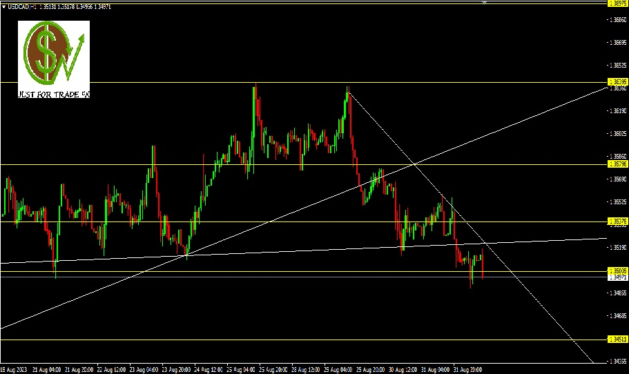 USDCAD, H1