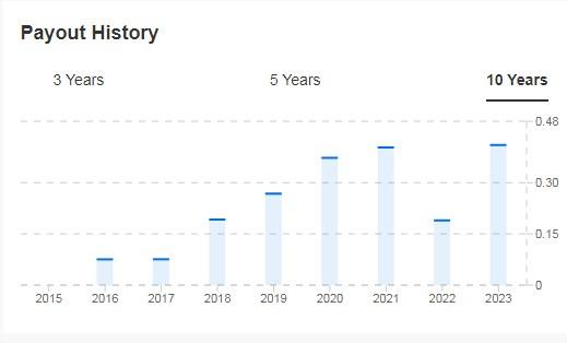 Sony Payout History