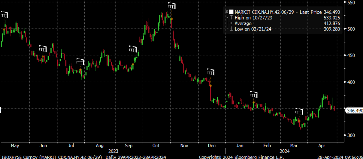 Descripción: CDX High Yield Spread