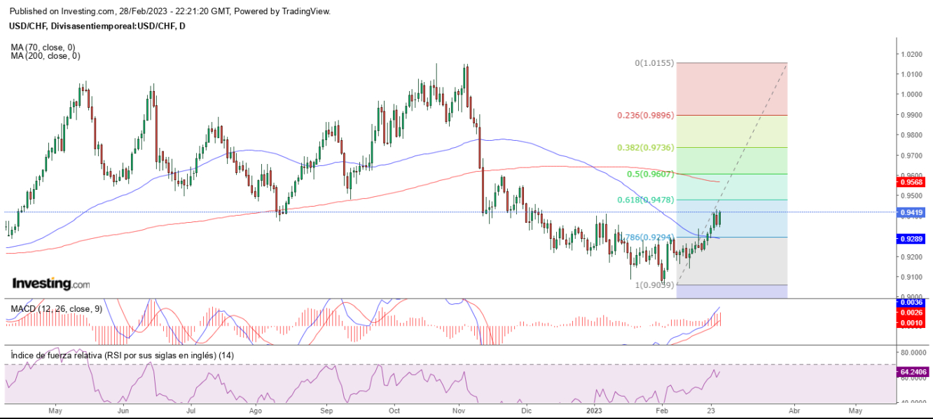 AT USD/CHF 01 03