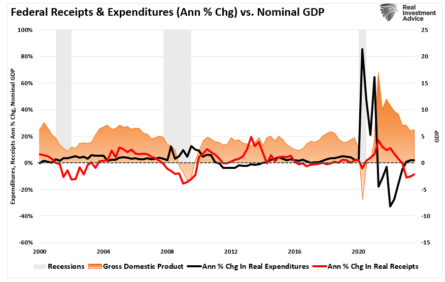 Descripción: Federal Tax Receipts vs GDP vs Expenditures