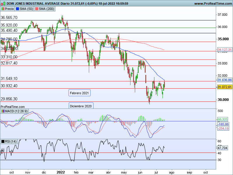 AT Dow Jones 19 07 cs