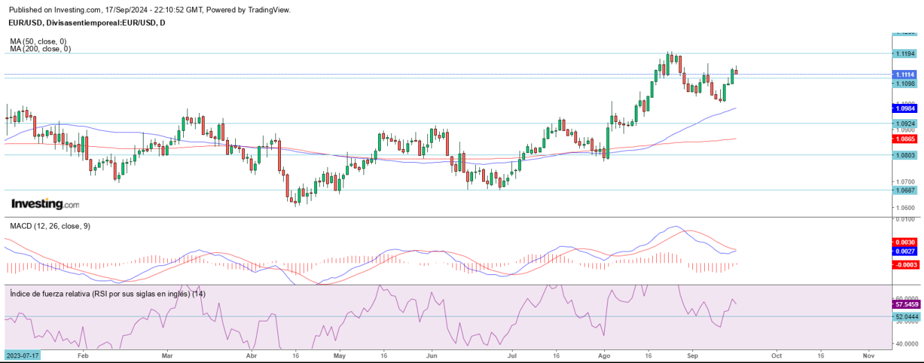 AT EUR/USD 18 09