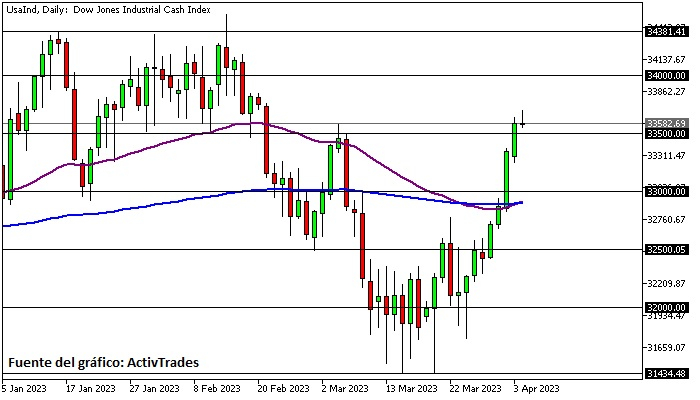 Dow Jones - diario