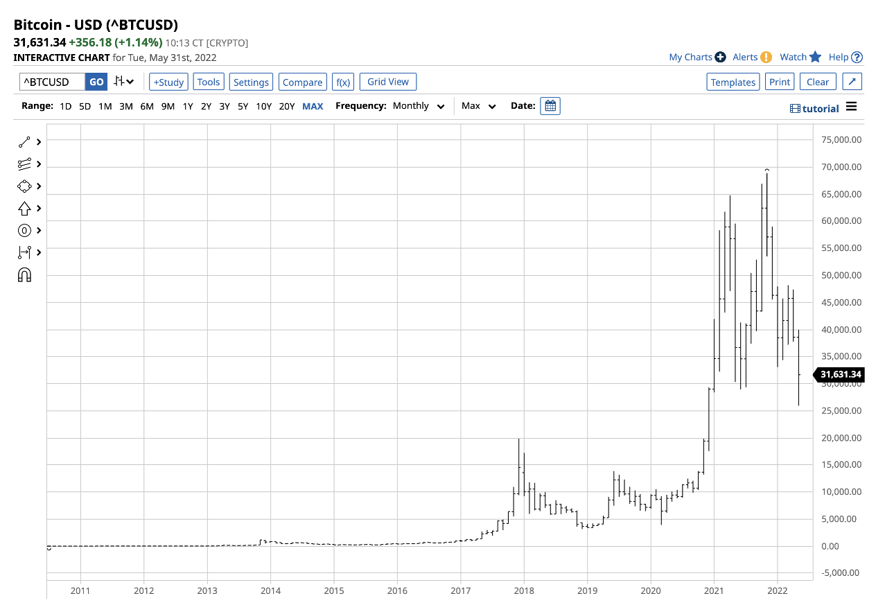 Descripción: Long-Term Bitcoin Monthly Chart