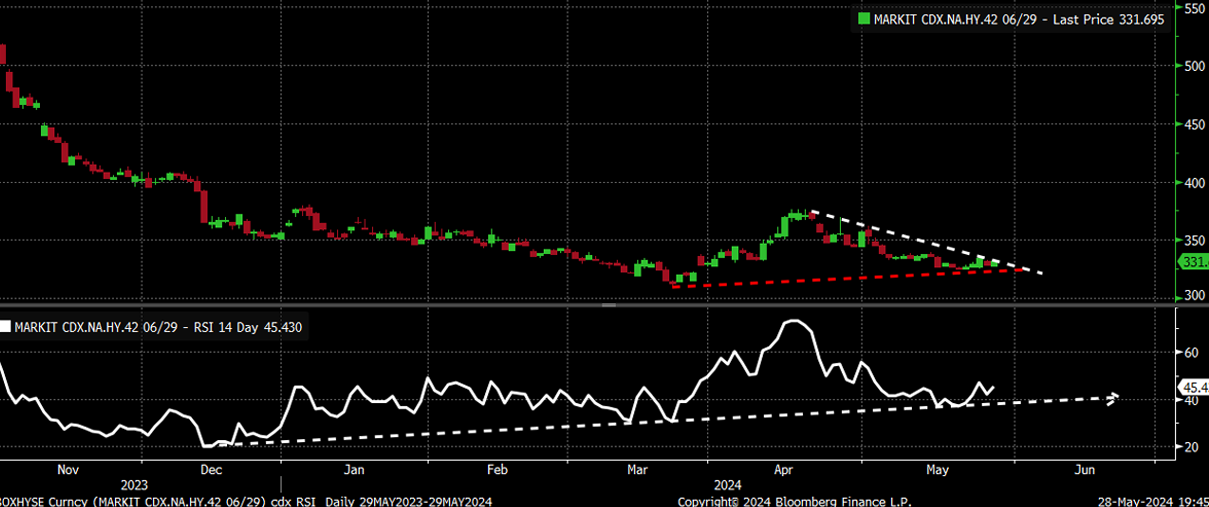 CDX HY Spread Index Daily Chart