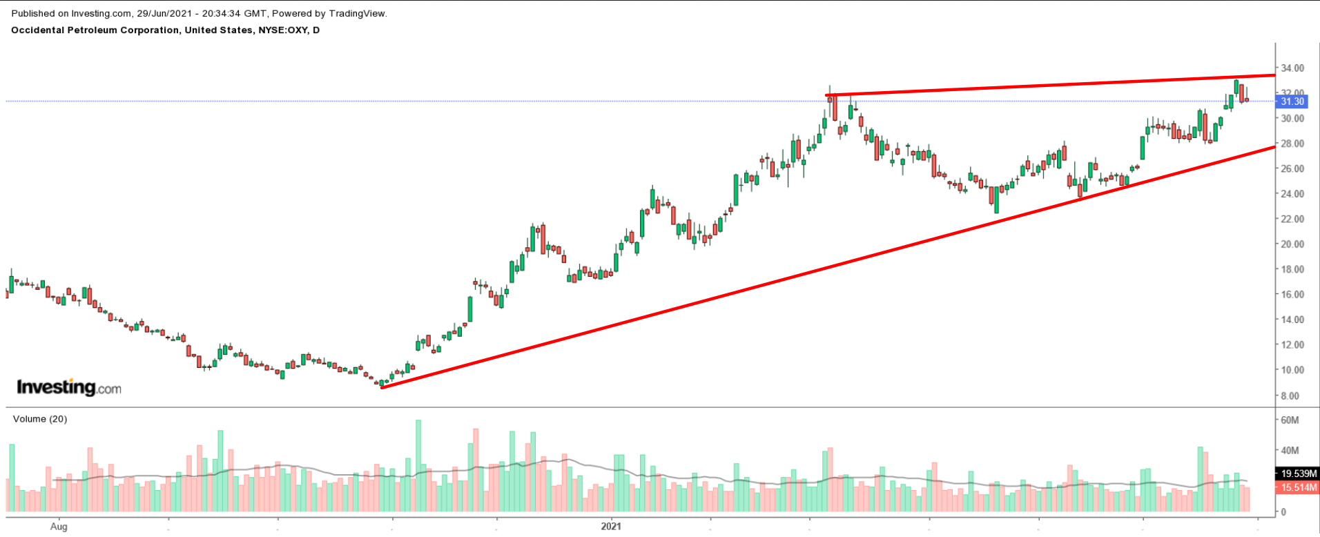 OXY Daily Chart