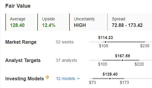 Snowflake Fair Value