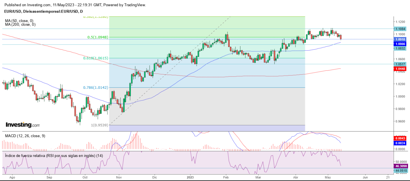 AT EUR/USD 12 05