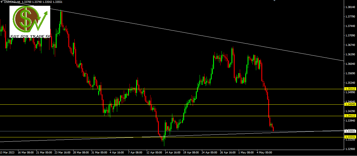 USDCAD, H1