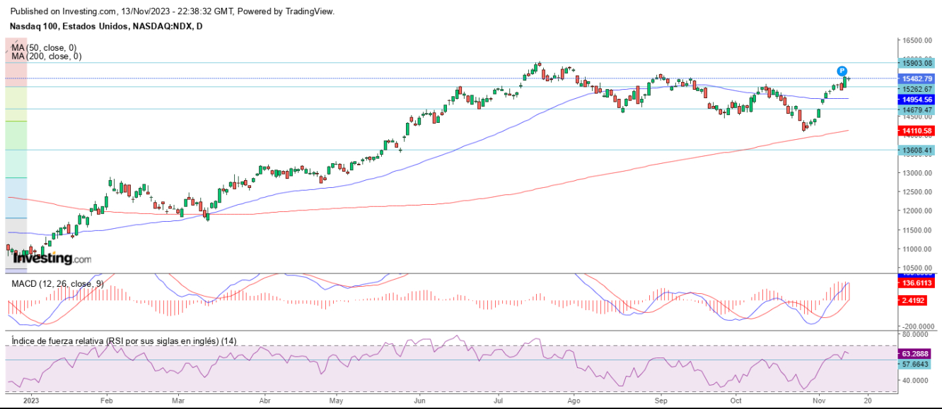 AT Nasdaq 14 11