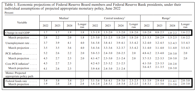 Proyecciones de la Reserva Federal de los Estados Unidos