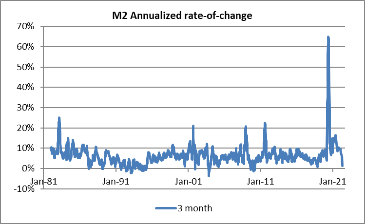 Descripción: M2 Annualized Rate-of-Exchange
