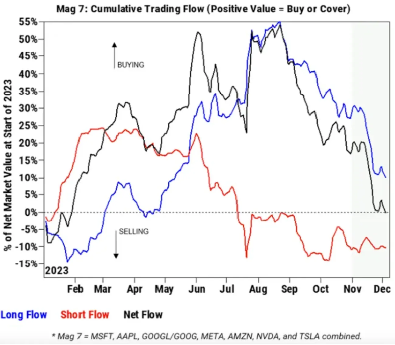 Descripción: Cumulative Trading Flows