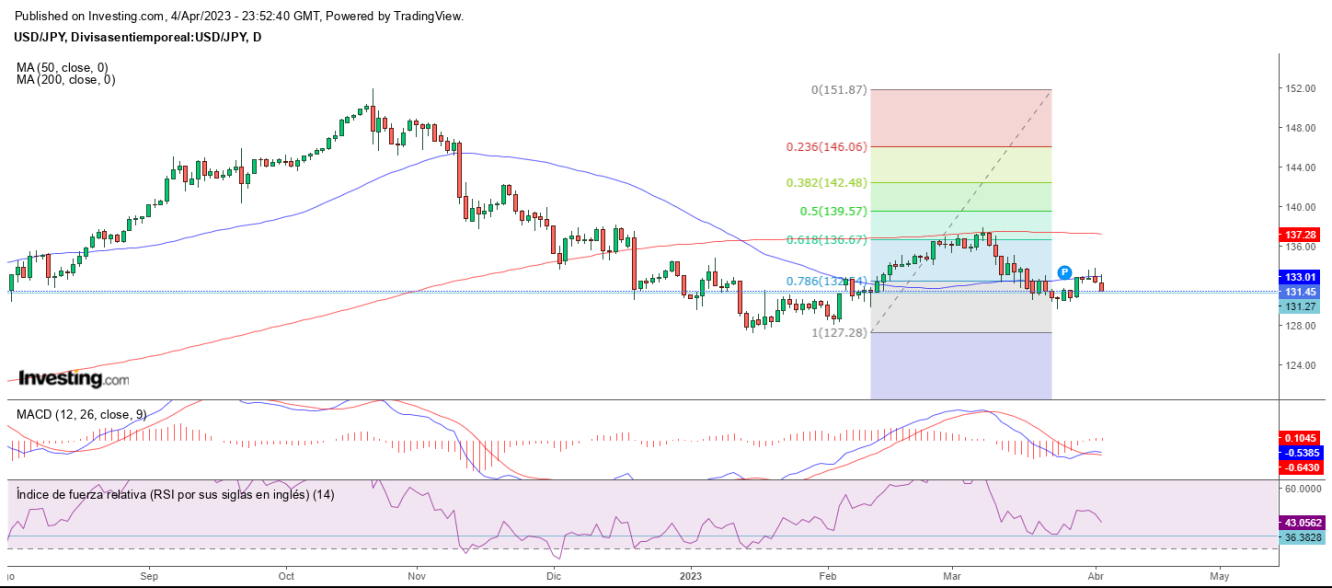 AT USD/JPY 05 04