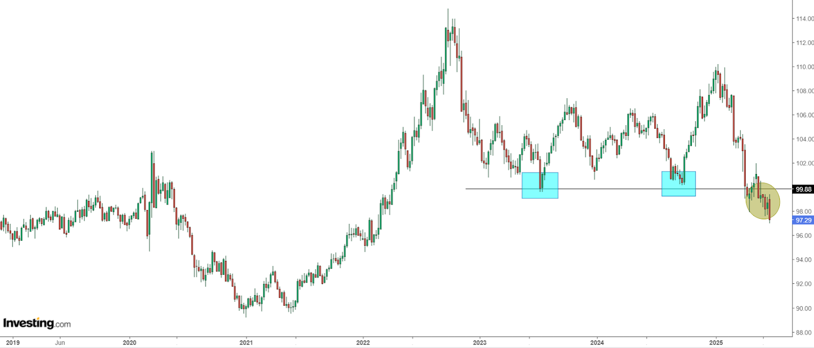 Índice dólar (DXY)
