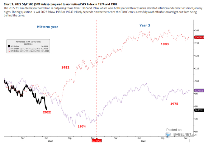 S&P500 Index - 2022,1982,1974
