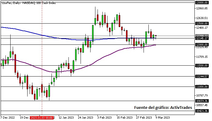 Nasdaq - diario