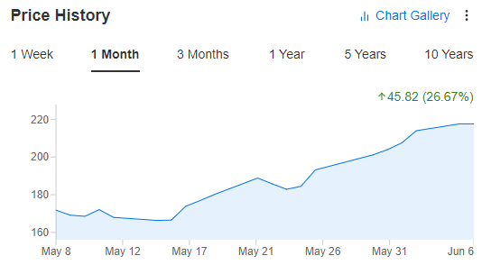 Tesla - Price History 1 Month
