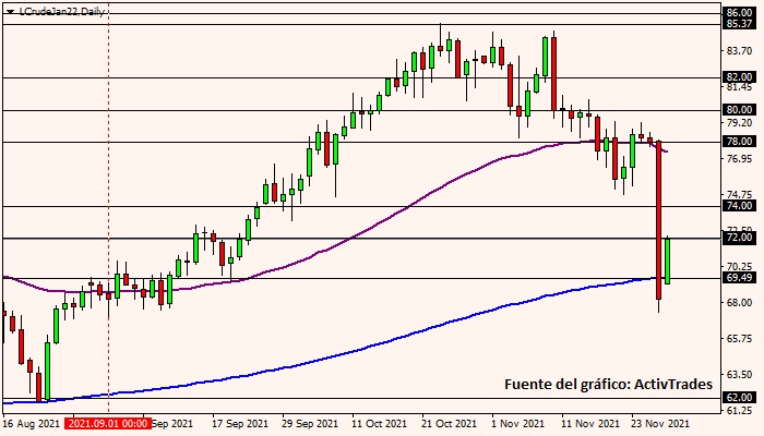 Petróleo WTI - diario