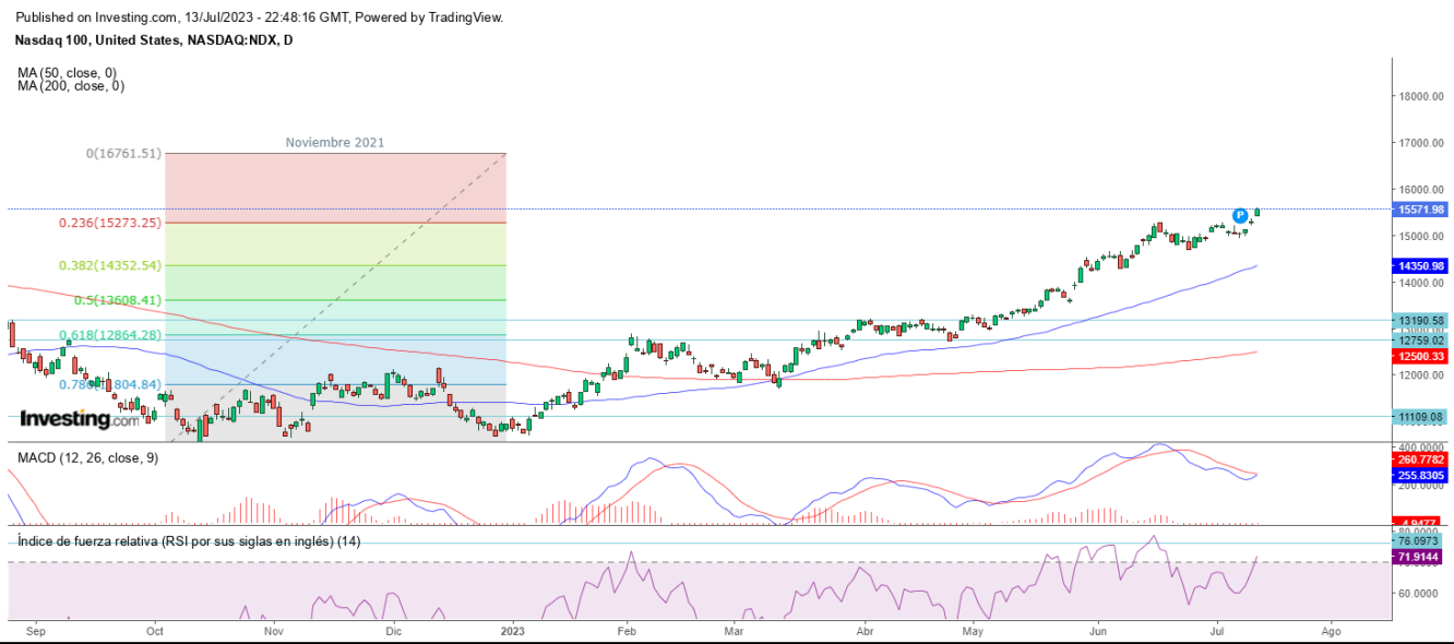 AT Nasdaq 14 07