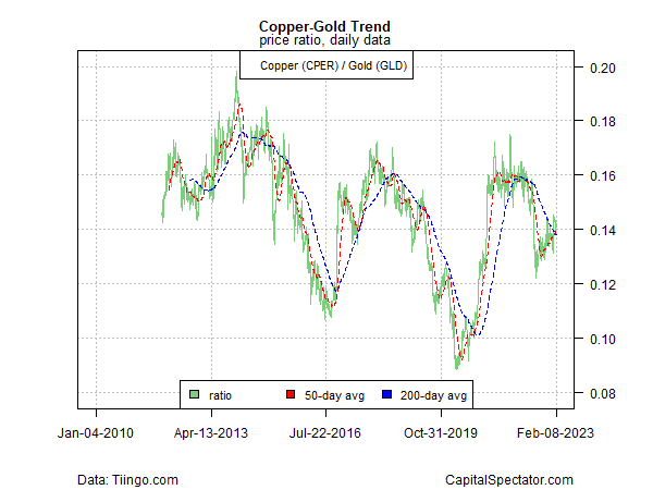 Descripción: Copper-Gold Trend Daily Data