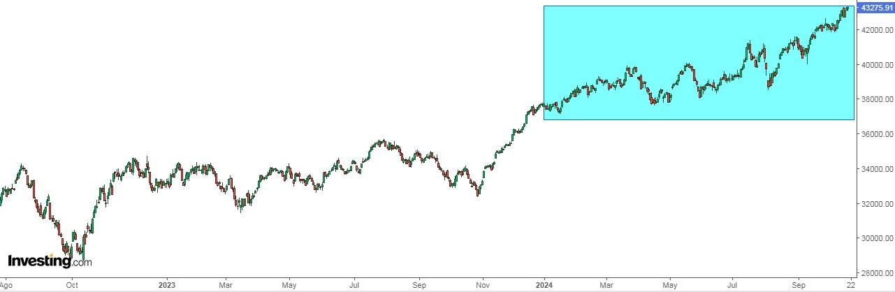 Dow Jones