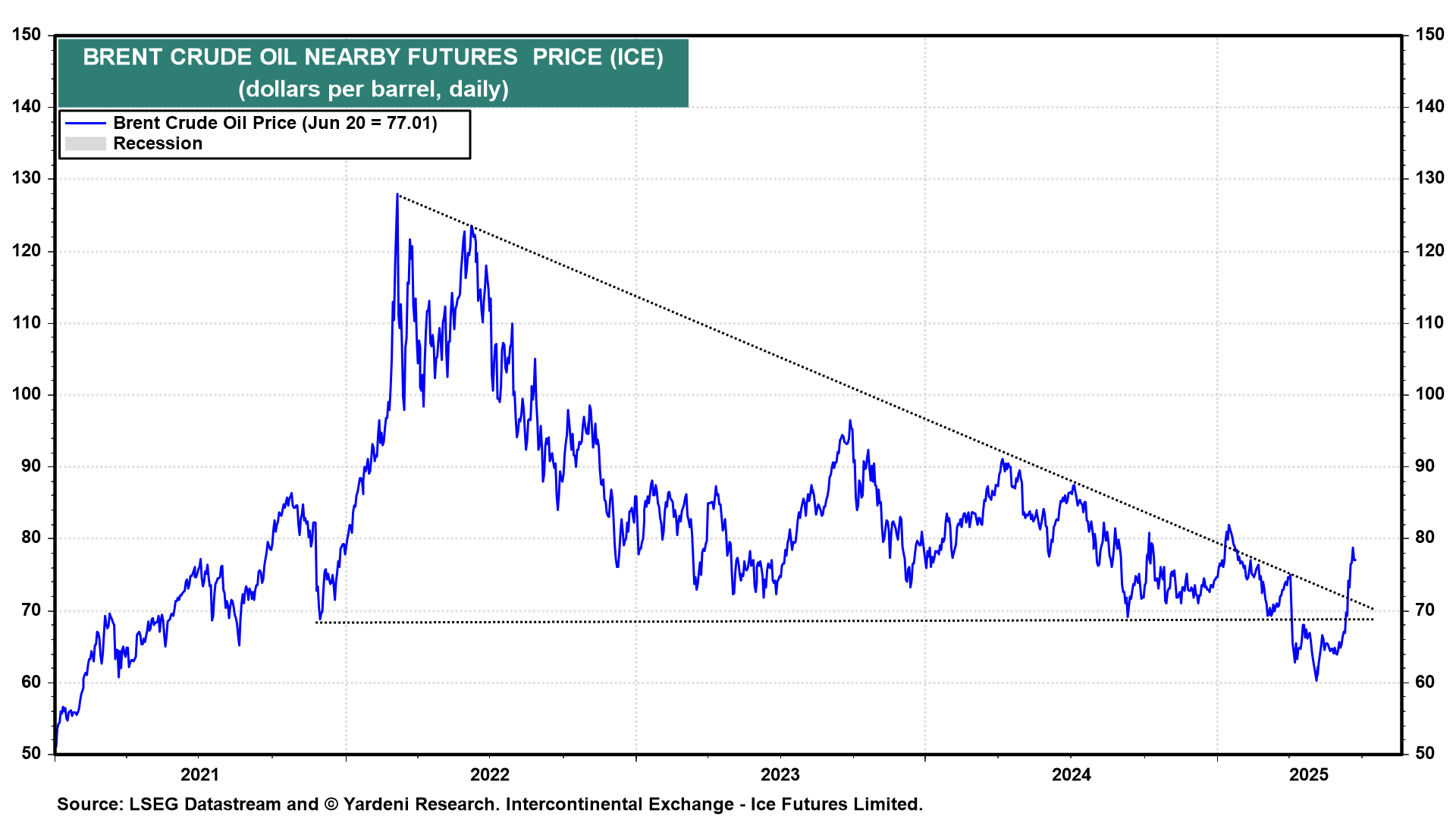 Descripción: Brent Crude Price-Daily Chart