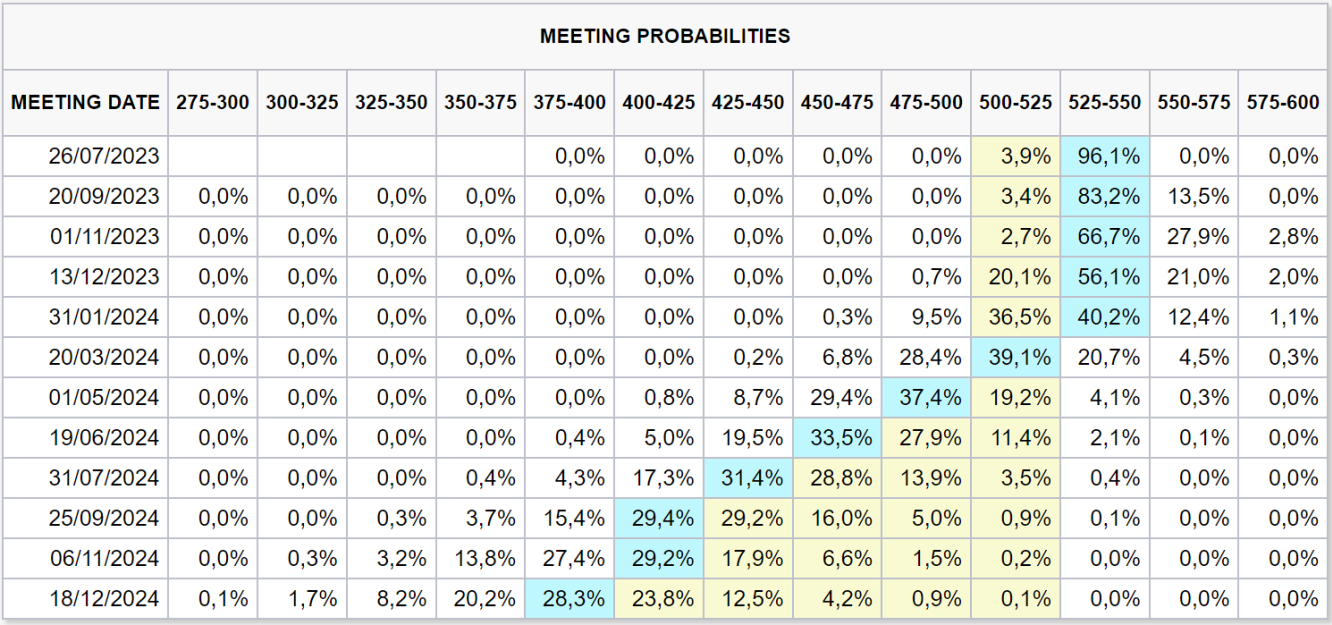 Probabilidades del 17de julio de 2023 (FedWatch Tool de CME Group)