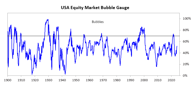 Descripción: USA Equity Market Bubble Gauge