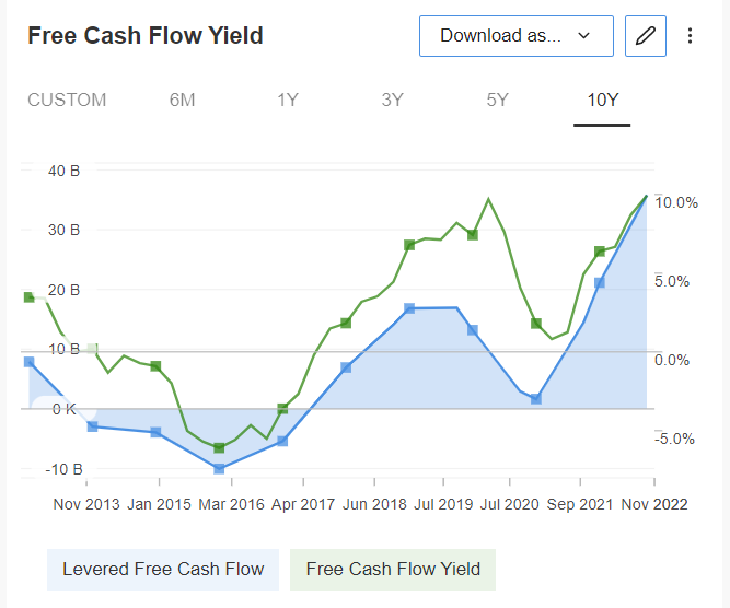 Descripción: Chevron Free Cash Flow Yield