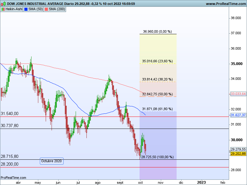 AT Dow Jones 11 10 ha