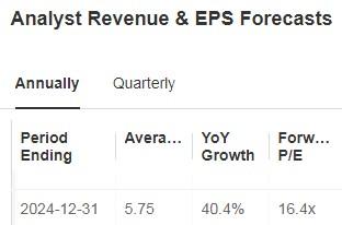 Wynn Resorts Revenue and EPS Forecasts