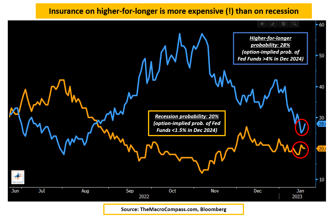 Gráfico de probabilidades si los tipos de interés se mantienen más altos durante más tiempo