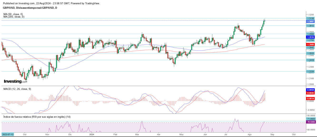 AT GBP/USD 23 08