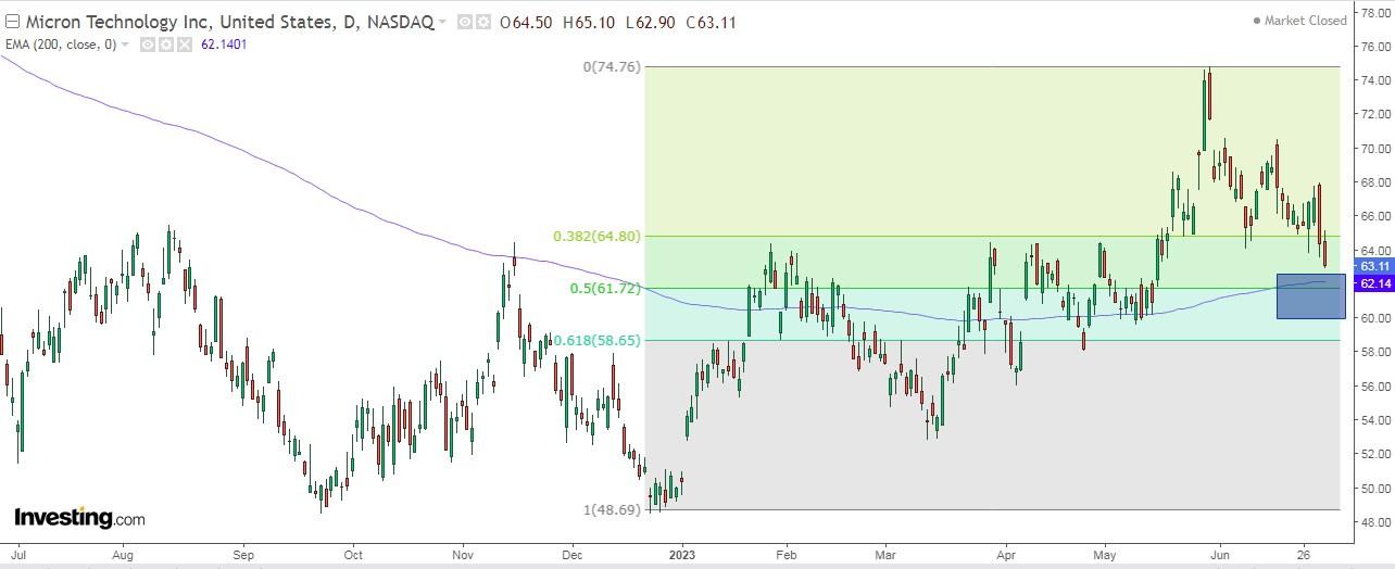 Micron Technology Daily Chart